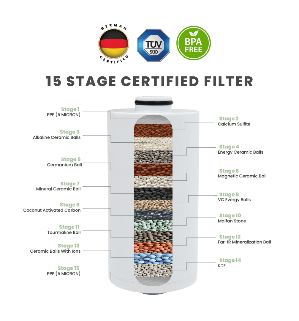 Cutaway diagram showing the 15 filtration media stages inside an Evolved H2O shower filter cartridge
