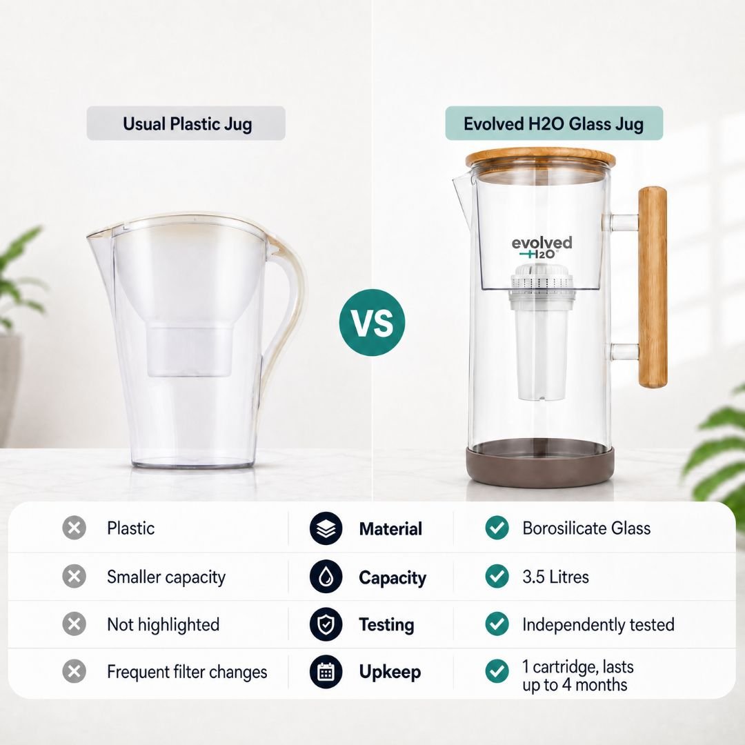 Evolved H2O 3.5L glass water filter jug compared with a smaller plastic jug, highlighting borosilicate glass, larger capacity, independent testing, and a filter lasting up to four months.