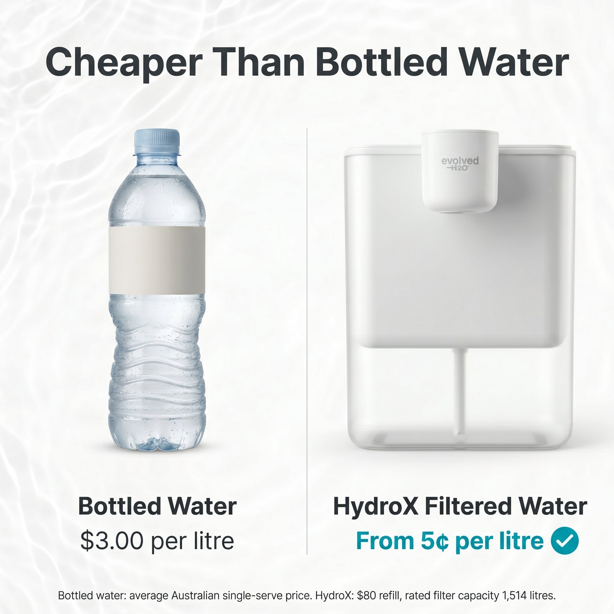 HydroX filtered water dispenser compared with bottled water, showing bottled water at $3.00 per litre versus HydroX from 5¢ per litre.