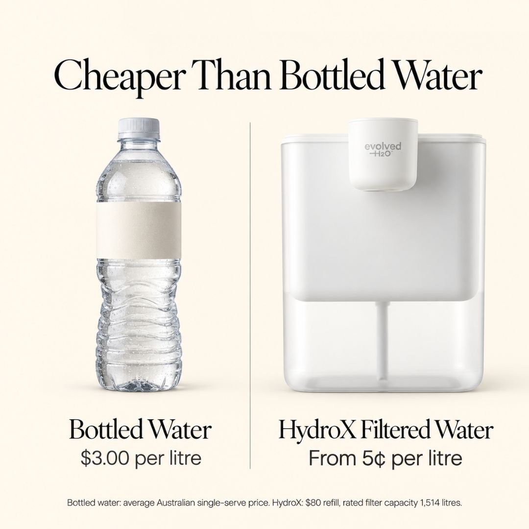 Comparison of bottled water and Evolved H2O HydroX filtered water, showing HydroX water from 5 cents per litre versus bottled water at $3 per litre
