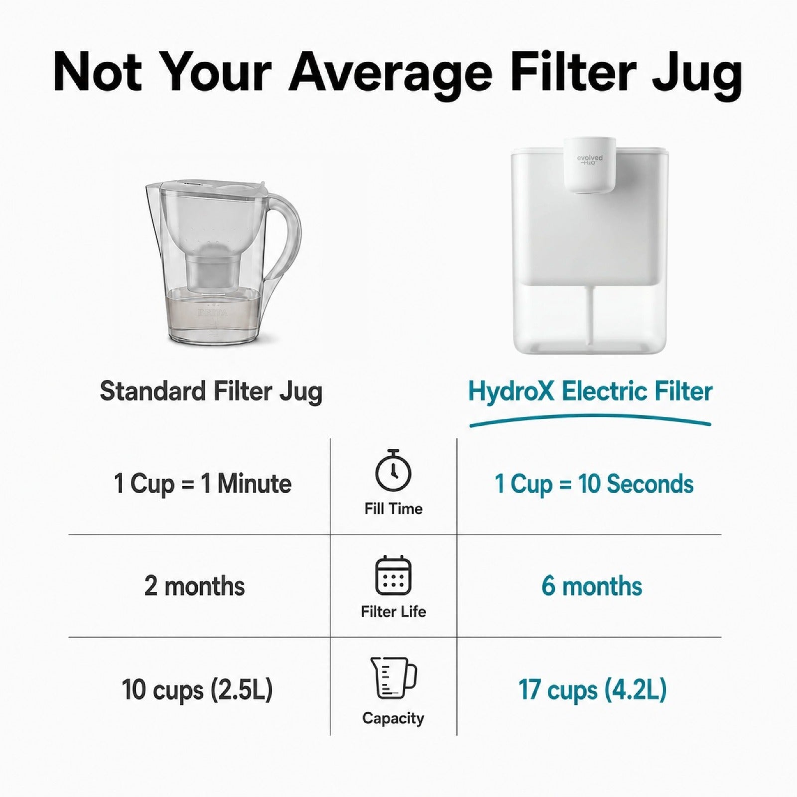 Comparison of a standard filter jug and the Evolved H2O HydroX Electric Filter, including fill time, filter life and water capacity.