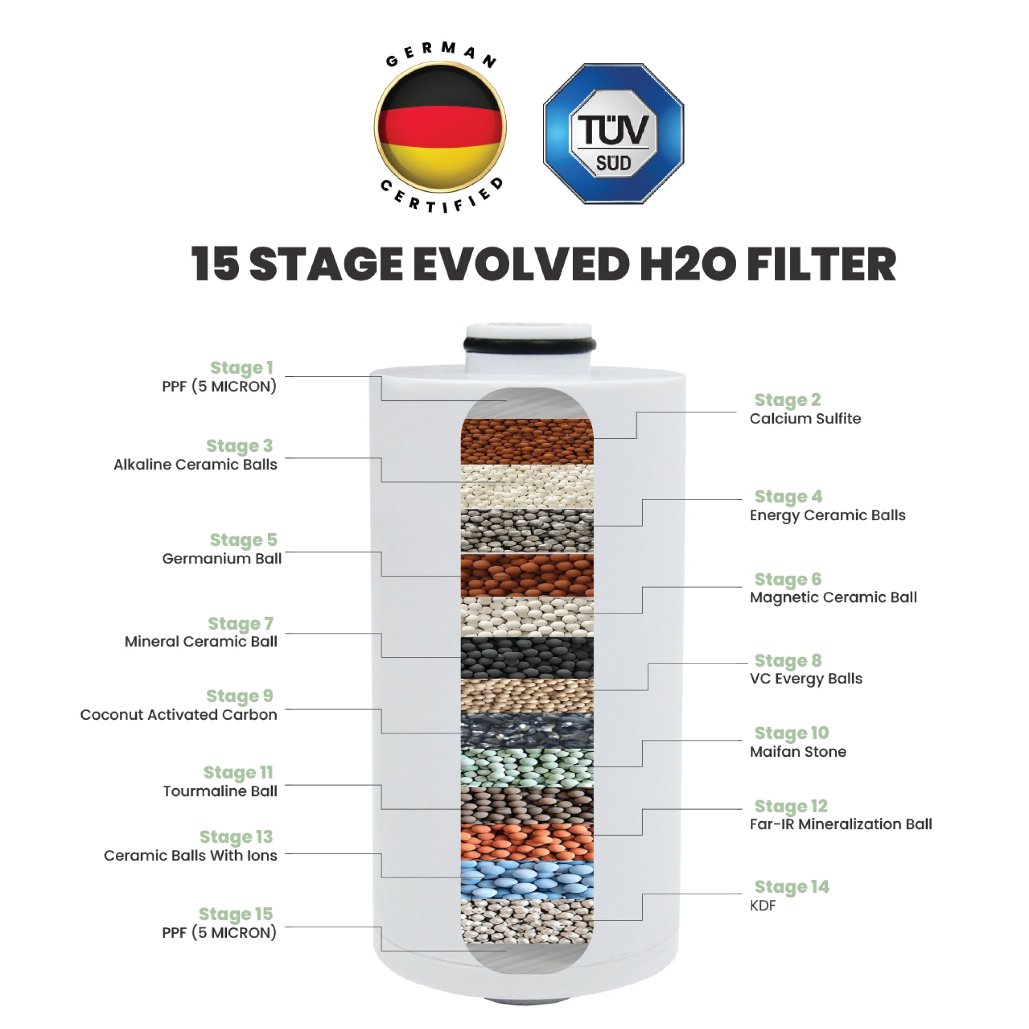 Infographic showing the 15 stages of filtration inside an Evolved H2O shower filter replacement cartridge, highlighting its German certification and testing.