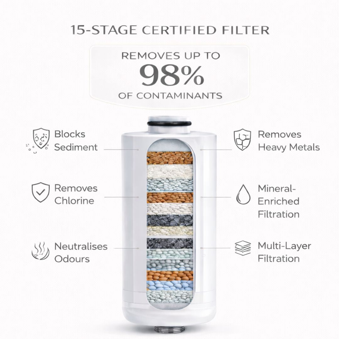 Cutaway diagram showing the layered filtration media inside an Evolved H2O 15-stage shower filter
